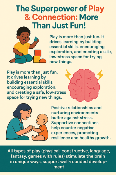 A colorful infographic titled "The Superpower of Play & Connection," illustrating how play supports brain development, emotional bonding, and stress reduction in children through visuals of kids playing, parent-child interaction, and brain graphics.
