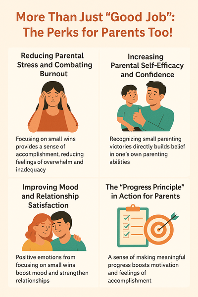 Infographic titled "More Than Just 'Good Job': The Perks for Parents Too!" featuring illustrated icons and text boxes. It highlights how celebrating small wins reduces parental stress, boosts confidence, improves mood and relationships, and reinforces motivation through the "Progress Principle." The layout uses soft colors and family-themed visuals.