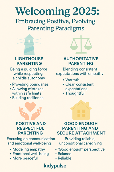 Infographic highlighting 2025 parenting trends: lighthouse parenting, authoritative parenting, positive discipline, and secure attachment.